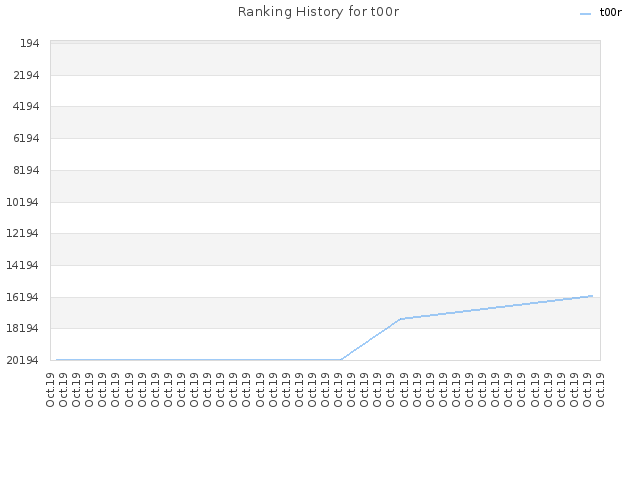 Ranking History for t00r