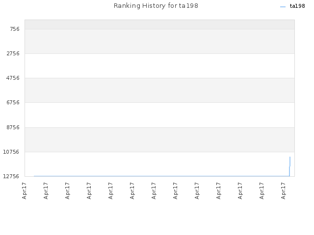 Ranking History for ta198