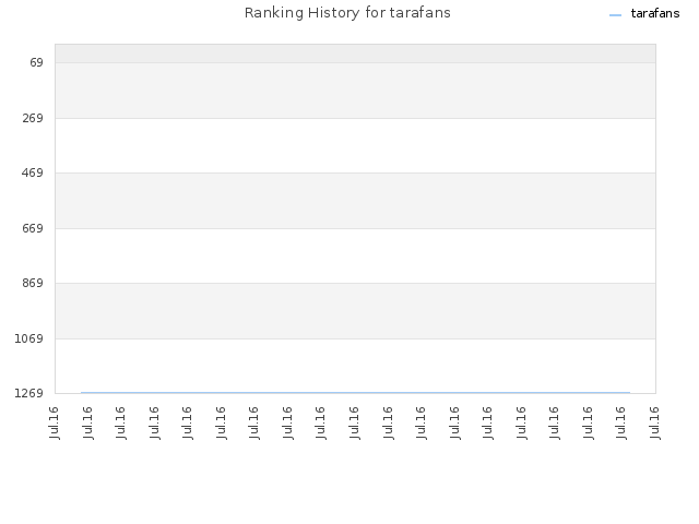 Ranking History for tarafans