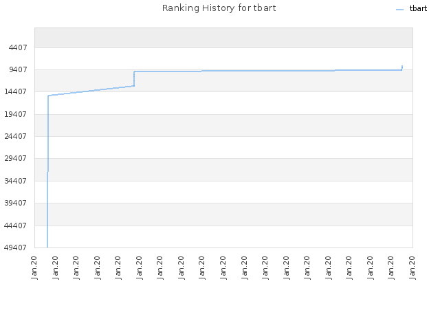 Ranking History for tbart