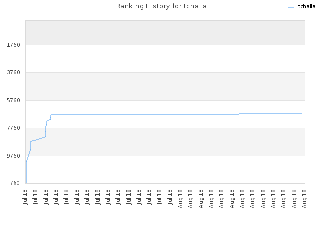 Ranking History for tchalla