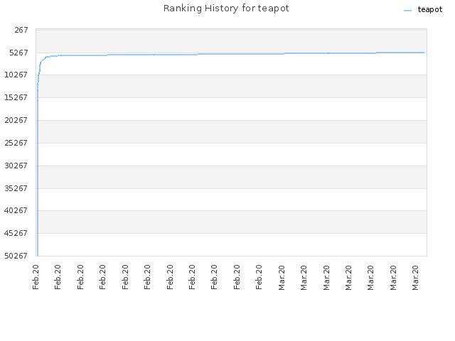 Ranking History for teapot