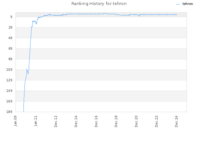 Ranking History for tehron