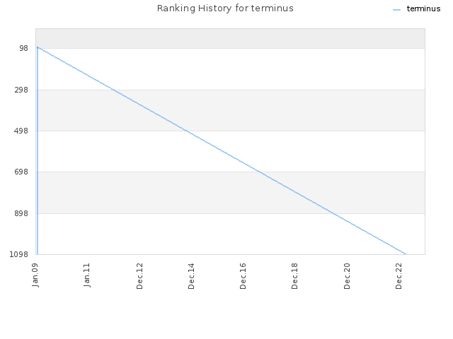 Ranking History for terminus