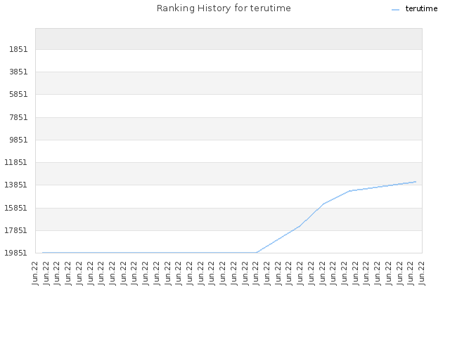 Ranking History for terutime