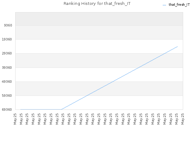 Ranking History for that_fresh_IT