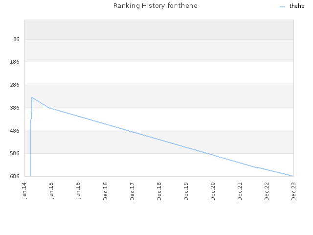 Ranking History for thehe