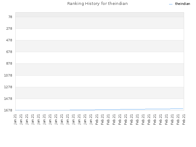 Ranking History for theindian