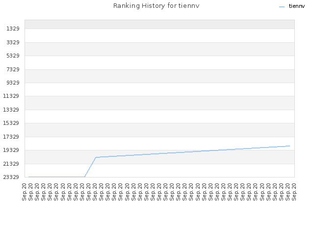 Ranking History for tiennv