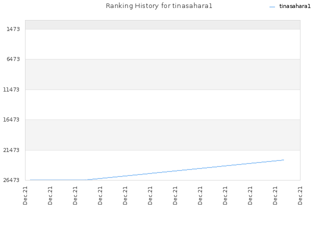 Ranking History for tinasahara1