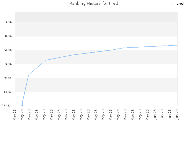 Ranking History for tired