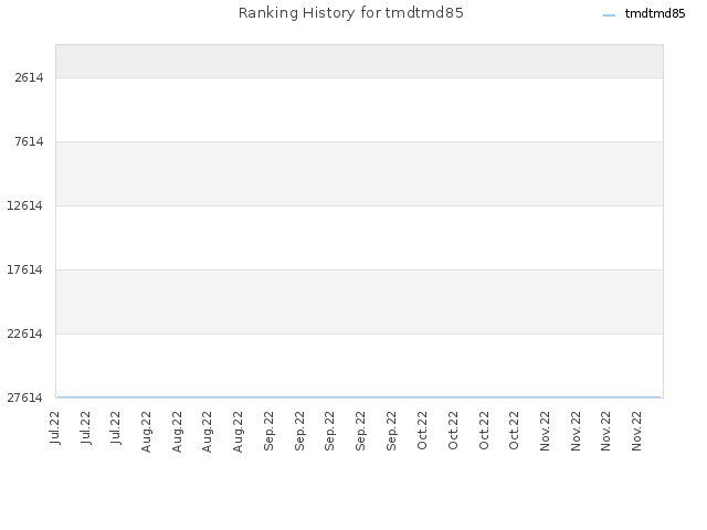Ranking History for tmdtmd85