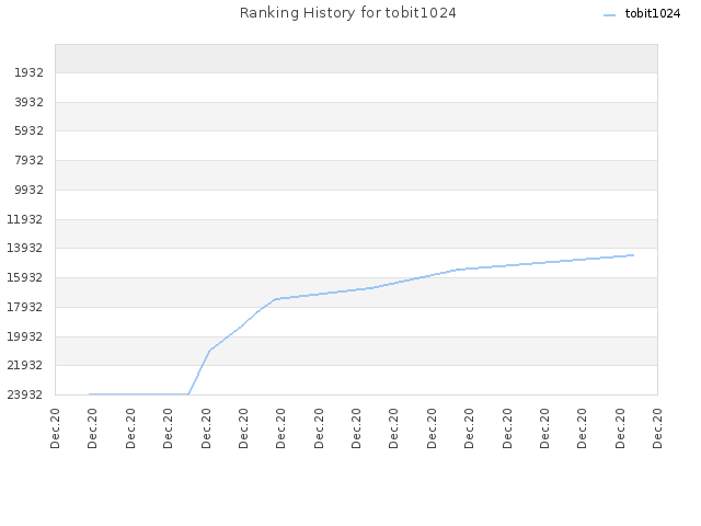 Ranking History for tobit1024