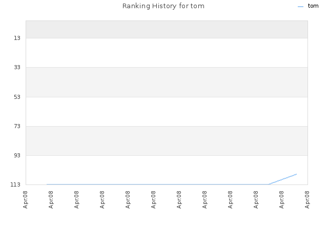 Ranking History for tom