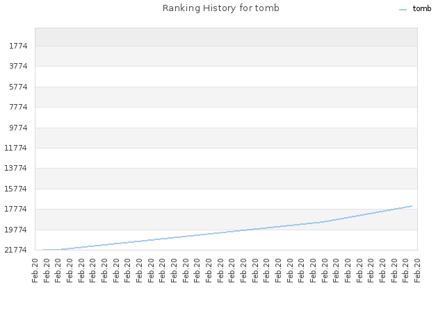 Ranking History for tomb