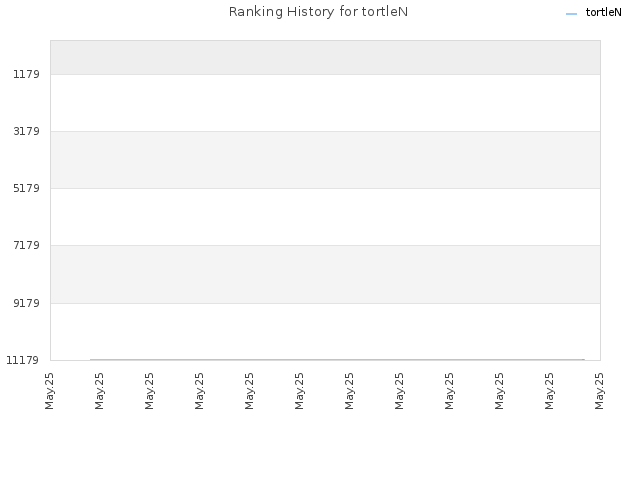 Ranking History for tortleN