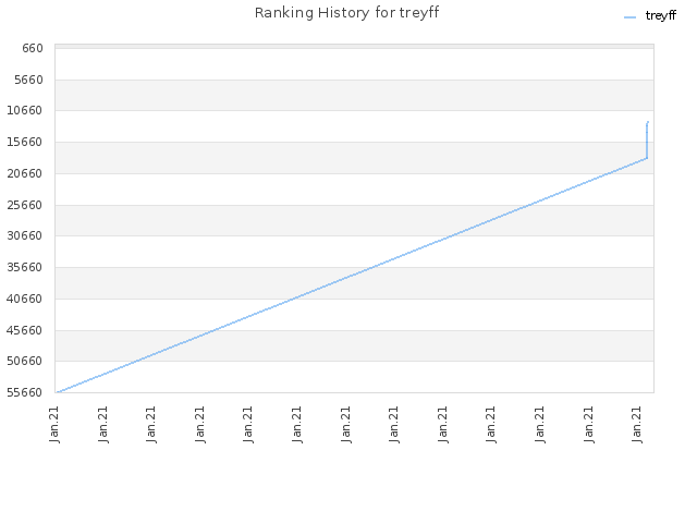 Ranking History for treyff