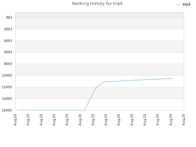 Ranking History for trip9