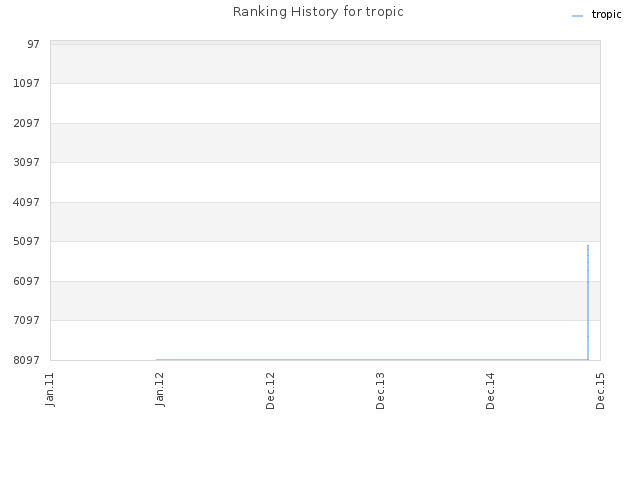 Ranking History for tropic