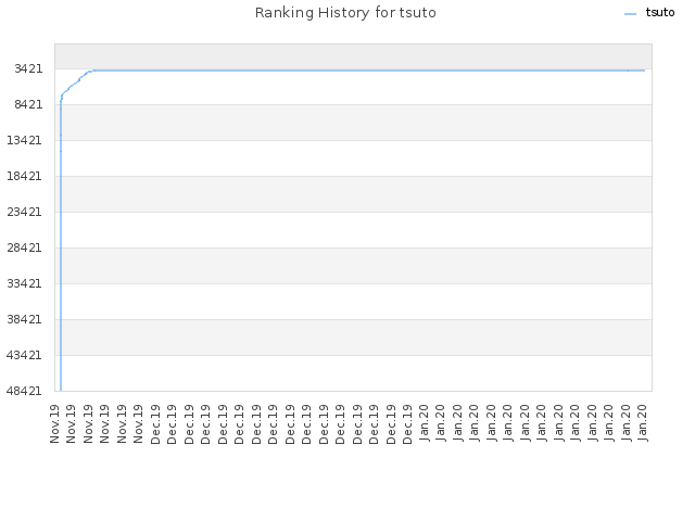 Ranking History for tsuto