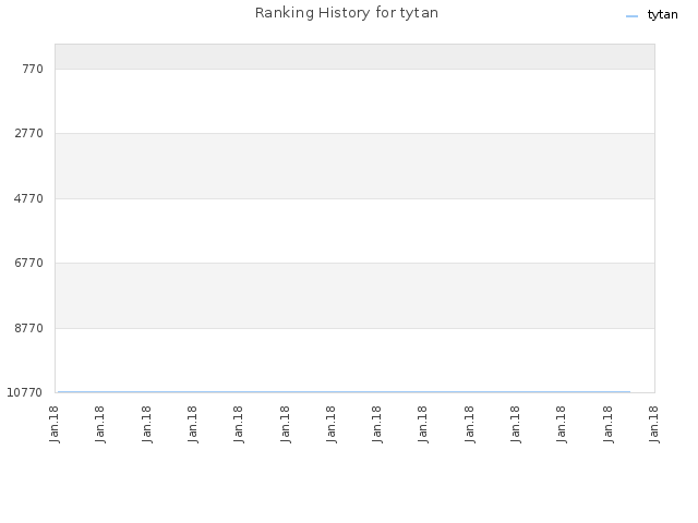 Ranking History for tytan