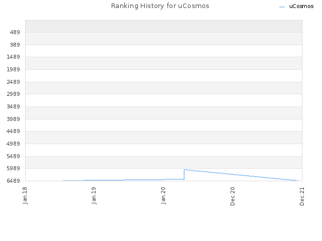 Ranking History for uCosmos