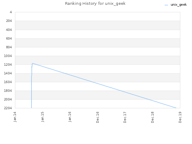 Ranking History for unix_geek