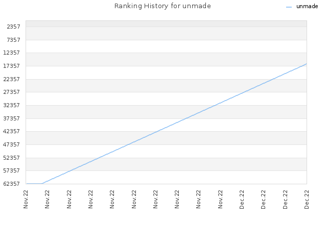 Ranking History for unmade