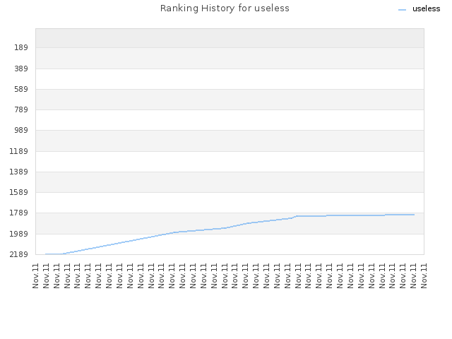 Ranking History for useless