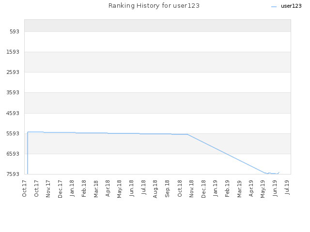 Ranking History for user123