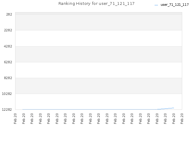 Ranking History for user_71_121_117