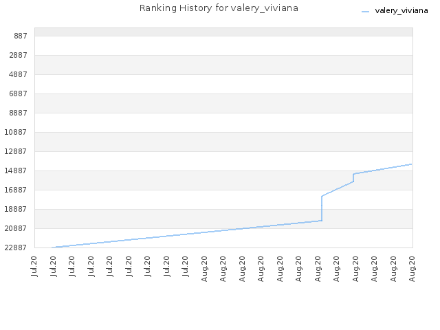 Ranking History for valery_viviana
