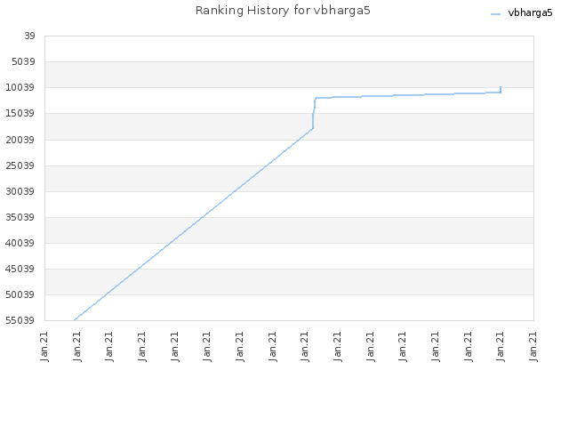 Ranking History for vbharga5