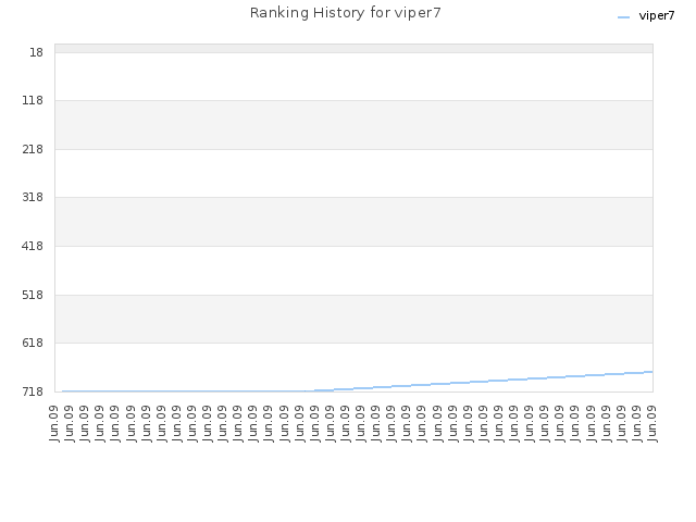 Ranking History for viper7