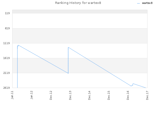 Ranking History for wartex8