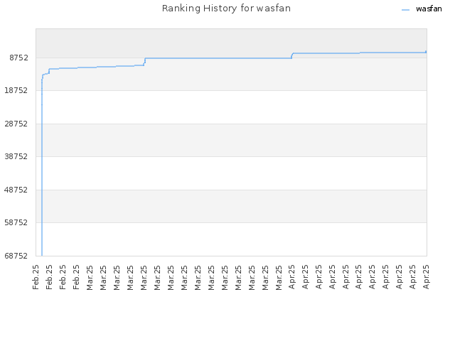 Ranking History for wasfan