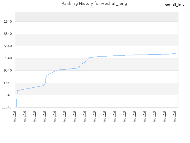 Ranking History for wechall_leng