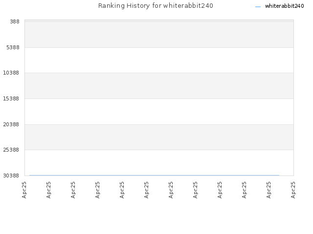 Ranking History for whiterabbit240