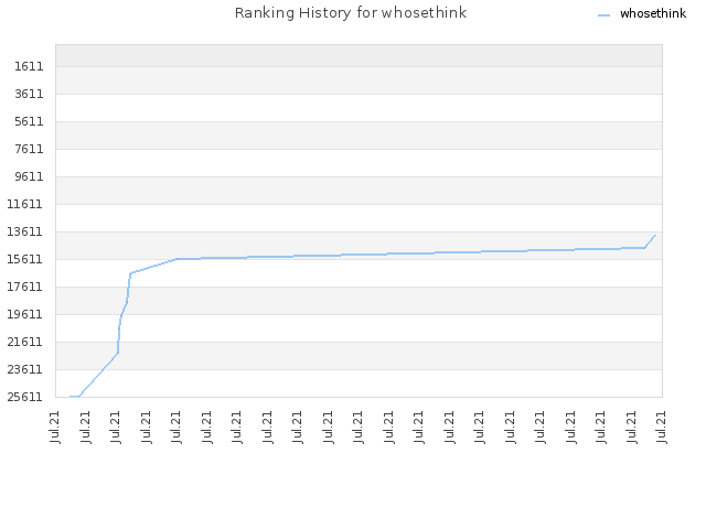 Ranking History for whosethink