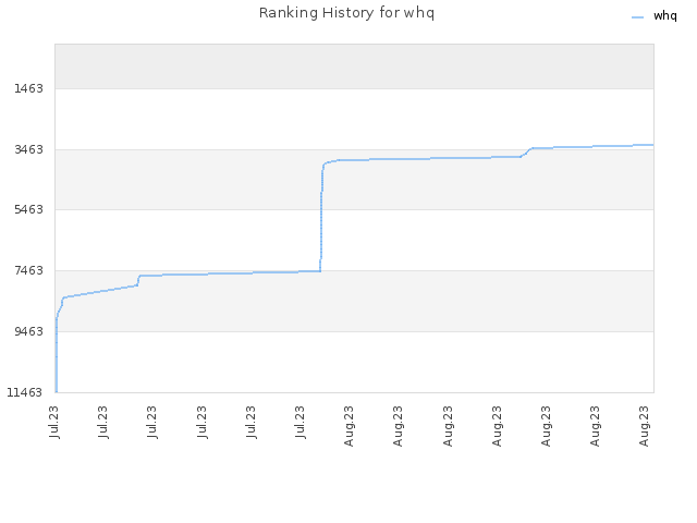 Ranking History for whq