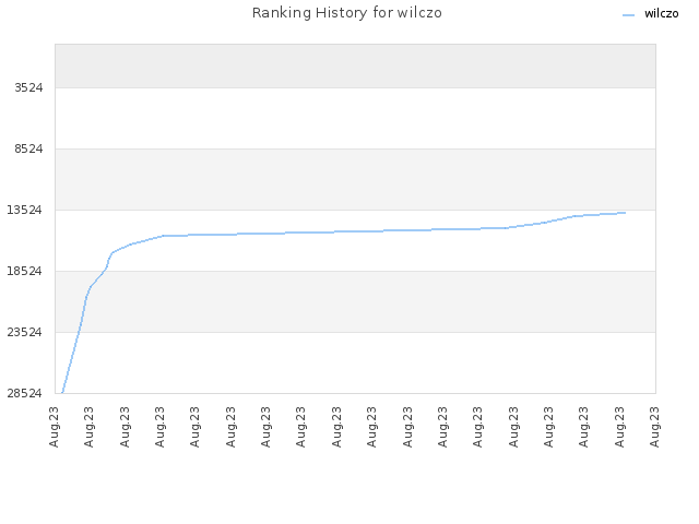 Ranking History for wilczo