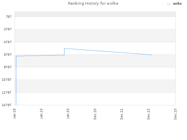 Ranking History for wolke