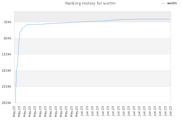 Ranking History for wortm