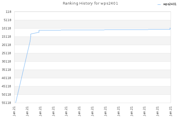 Ranking History for wps2401