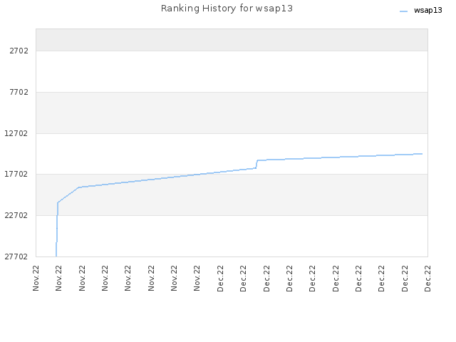 Ranking History for wsap13