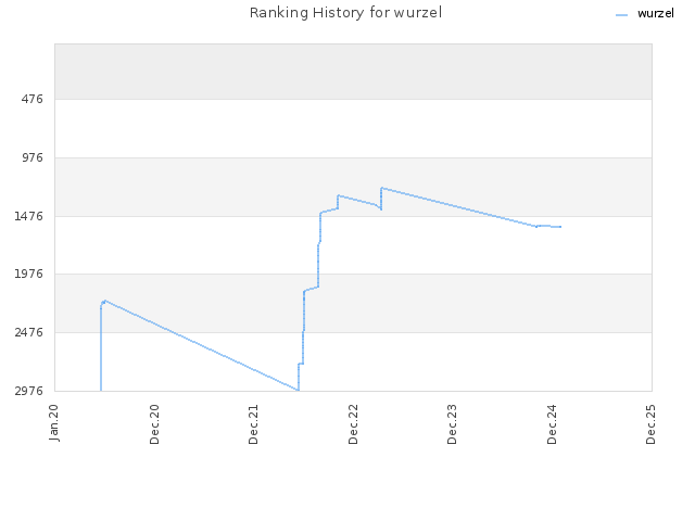 Ranking History for wurzel