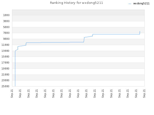 Ranking History for wxdong5211