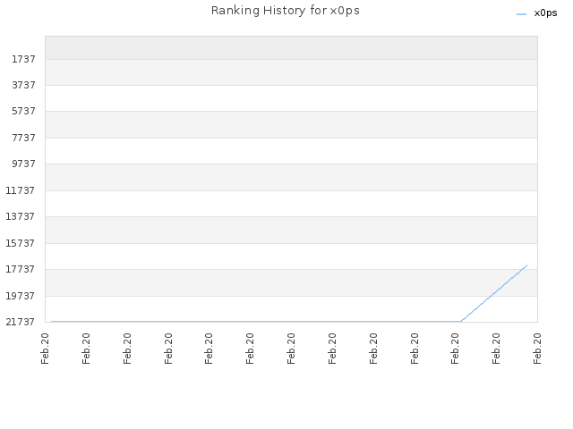 Ranking History for x0ps