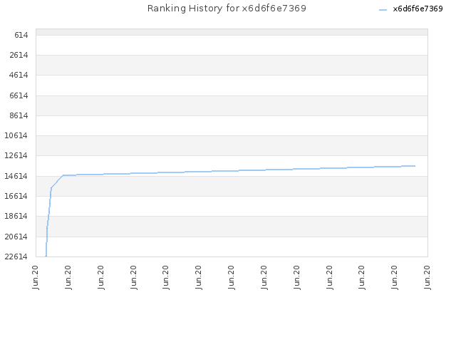 Ranking History for x6d6f6e7369