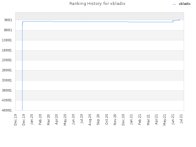 Ranking History for xbladix